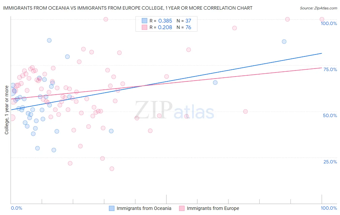 Immigrants from Oceania vs Immigrants from Europe College, 1 year or more