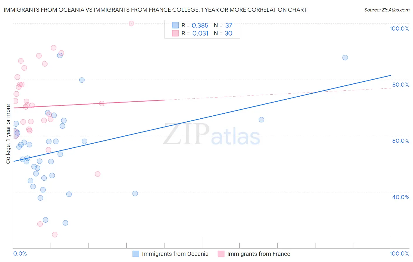 Immigrants from Oceania vs Immigrants from France College, 1 year or more