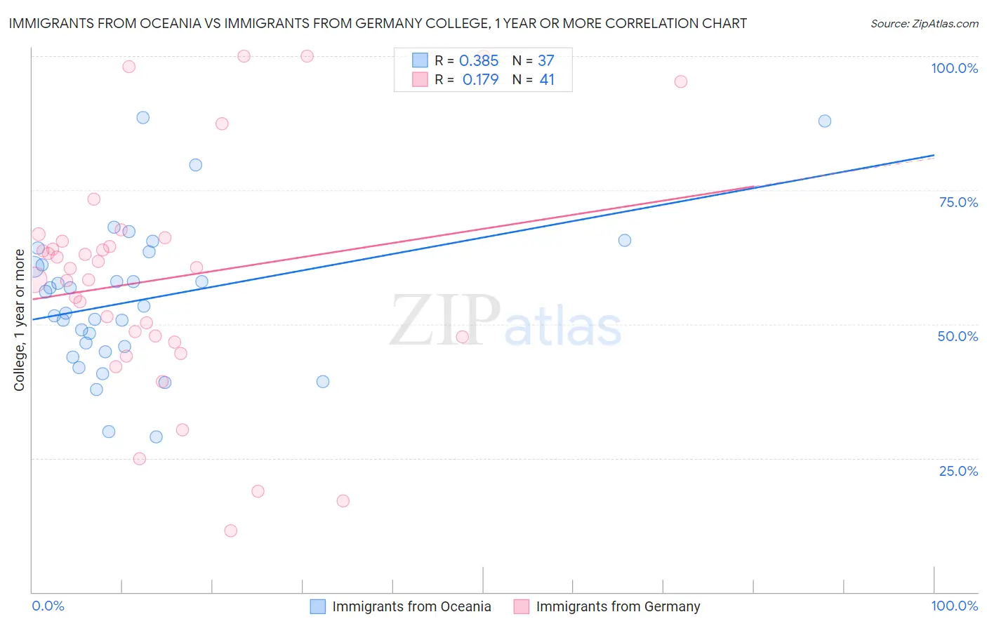 Immigrants from Oceania vs Immigrants from Germany College, 1 year or more