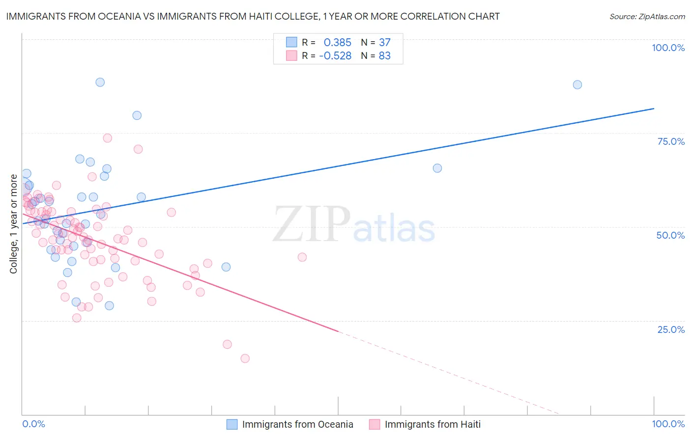 Immigrants from Oceania vs Immigrants from Haiti College, 1 year or more