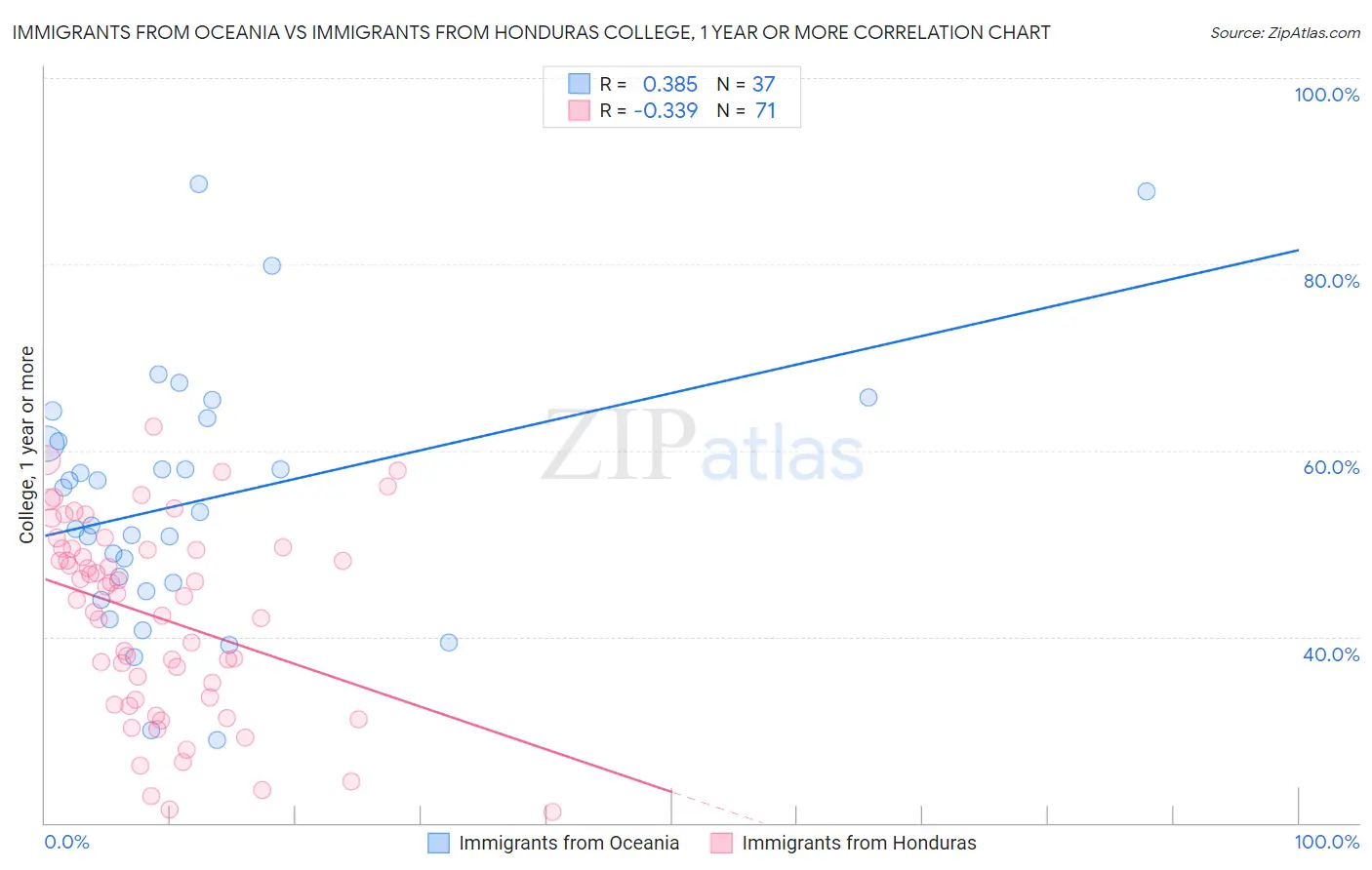 Immigrants from Oceania vs Immigrants from Honduras College, 1 year or more