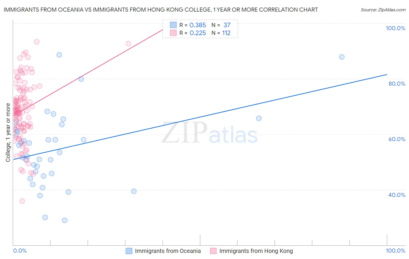 Immigrants from Oceania vs Immigrants from Hong Kong College, 1 year or more
