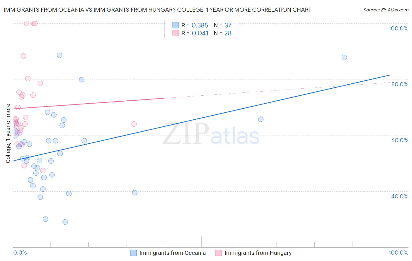 Immigrants from Oceania vs Immigrants from Hungary College, 1 year or more