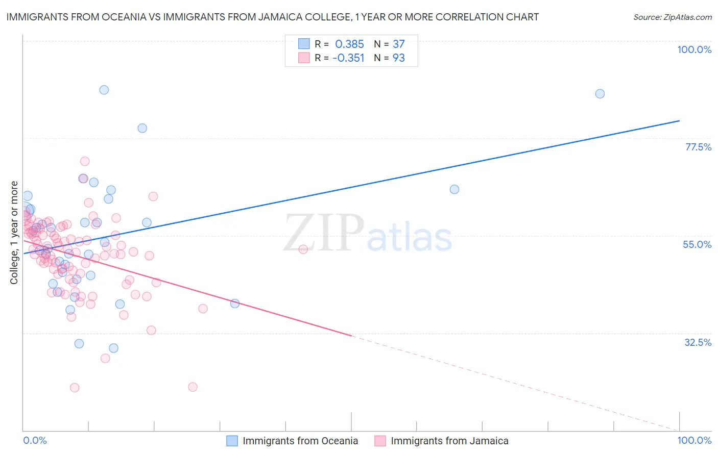 Immigrants from Oceania vs Immigrants from Jamaica College, 1 year or more