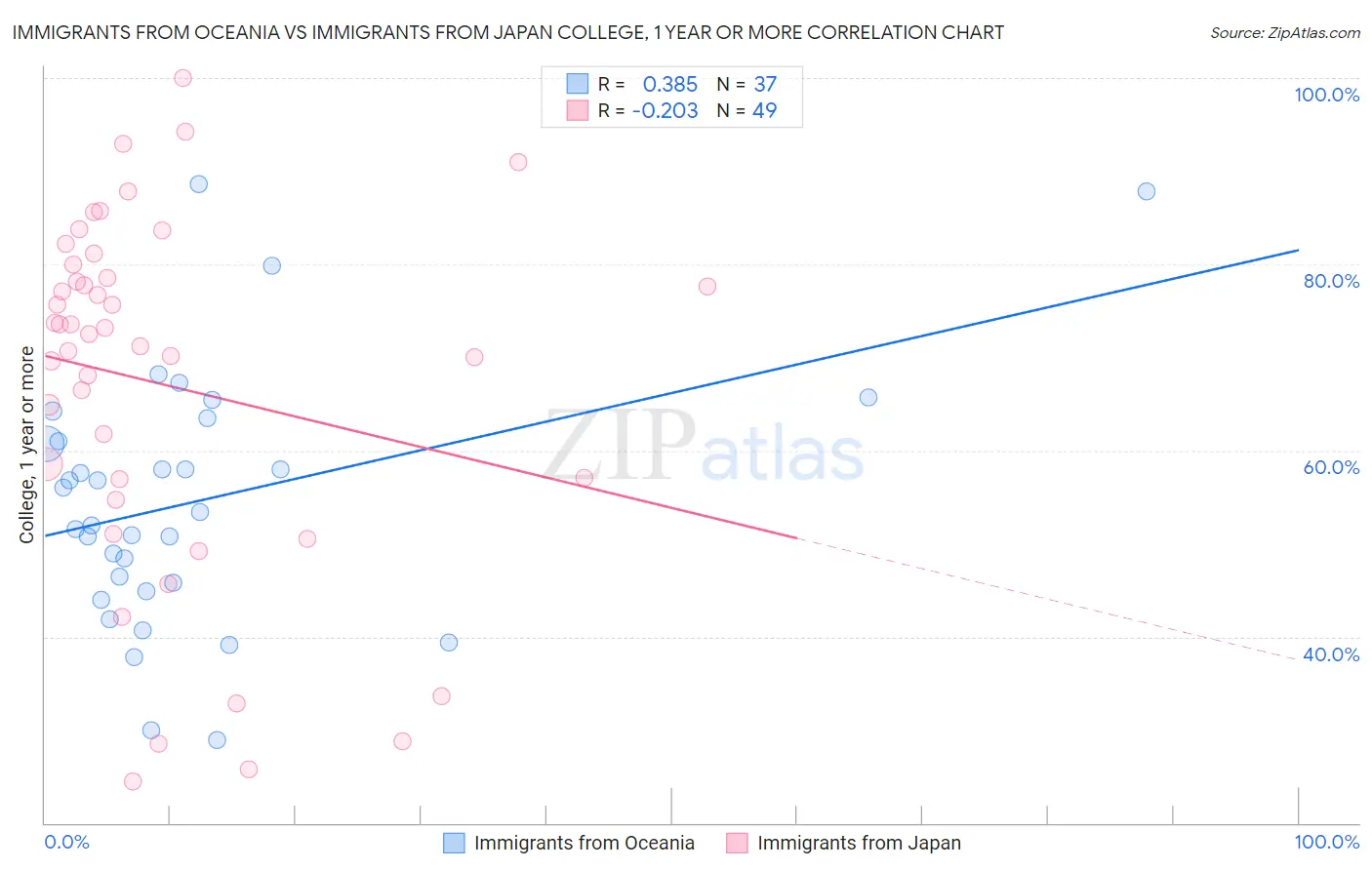 Immigrants from Oceania vs Immigrants from Japan College, 1 year or more