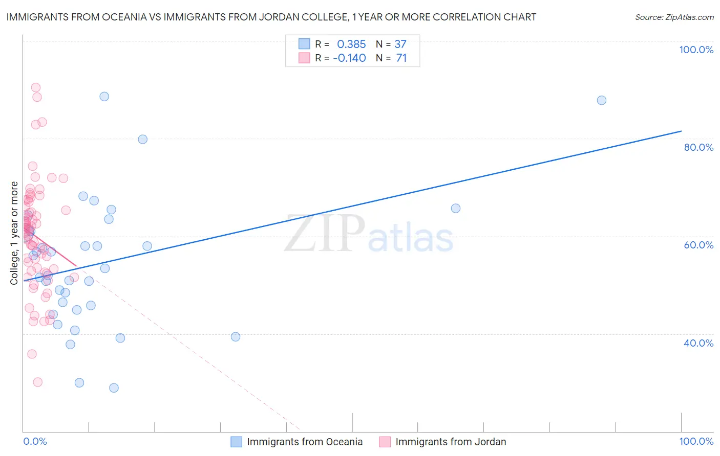 Immigrants from Oceania vs Immigrants from Jordan College, 1 year or more