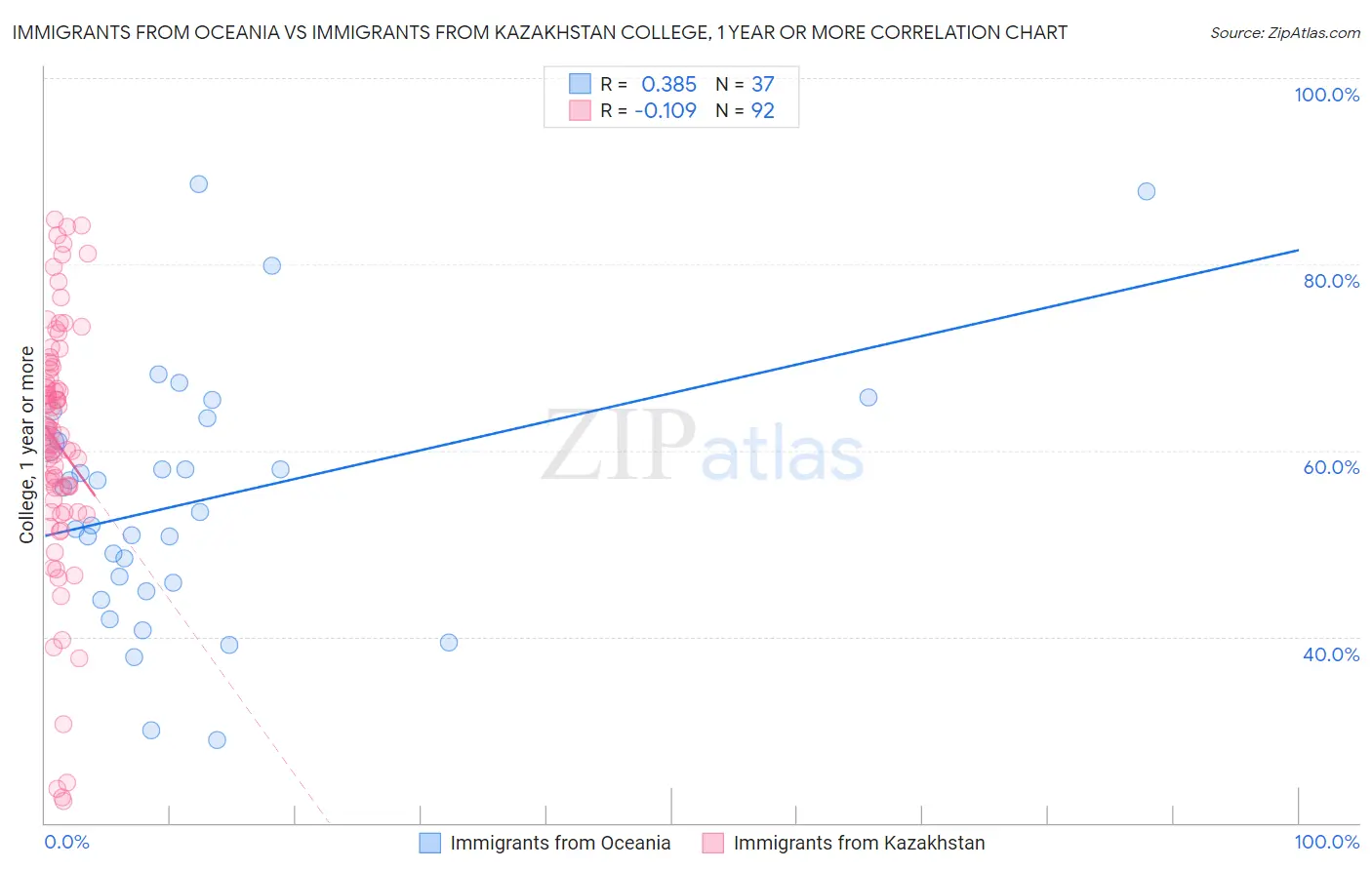 Immigrants from Oceania vs Immigrants from Kazakhstan College, 1 year or more