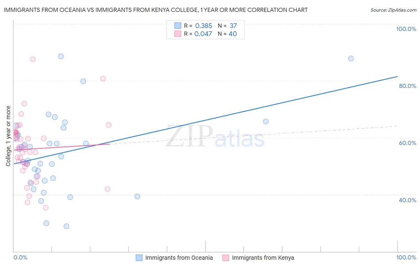Immigrants from Oceania vs Immigrants from Kenya College, 1 year or more