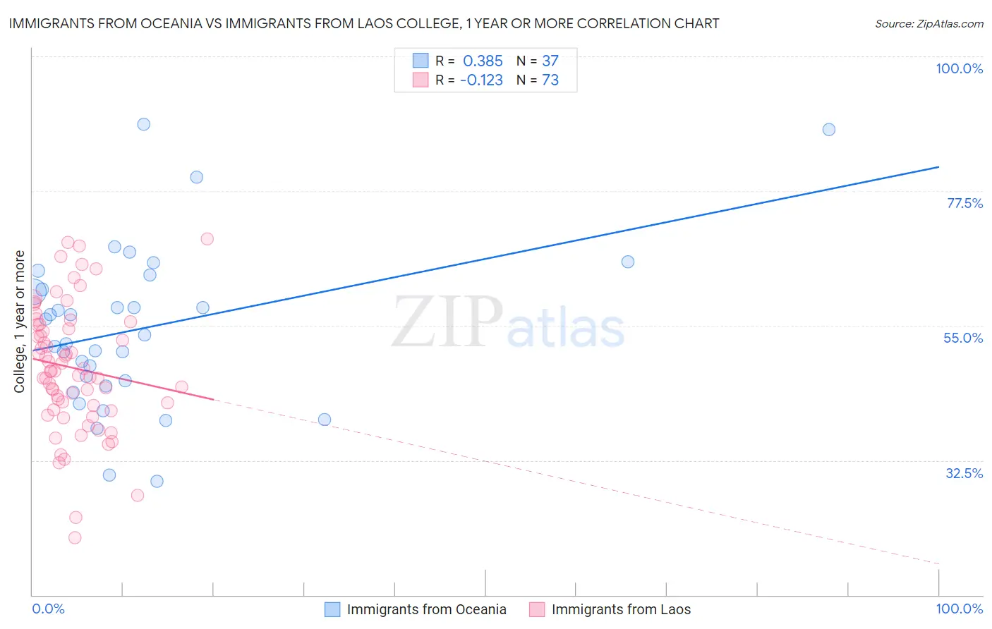 Immigrants from Oceania vs Immigrants from Laos College, 1 year or more
