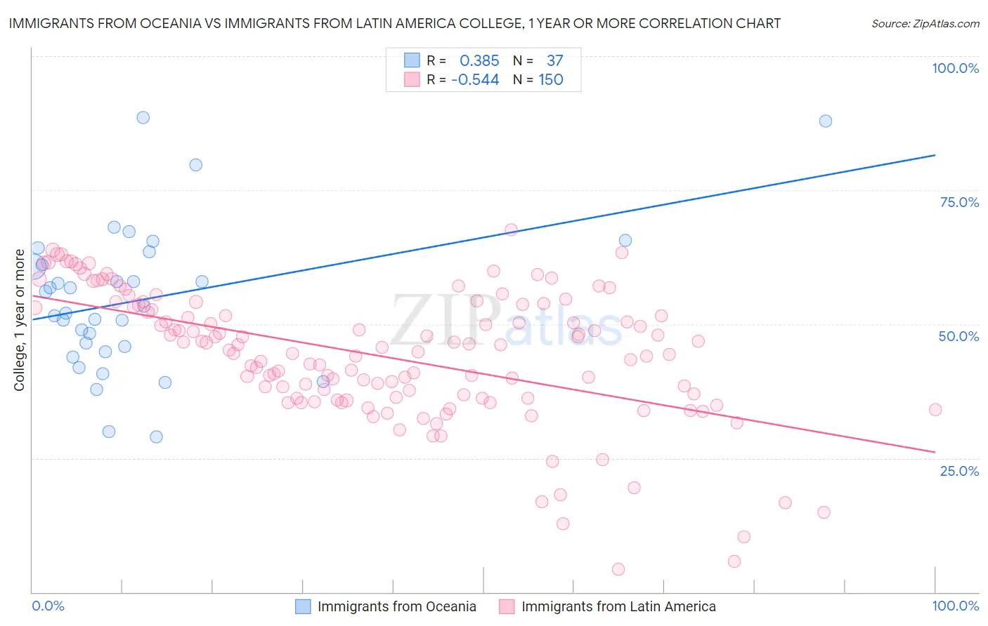 Immigrants from Oceania vs Immigrants from Latin America College, 1 year or more