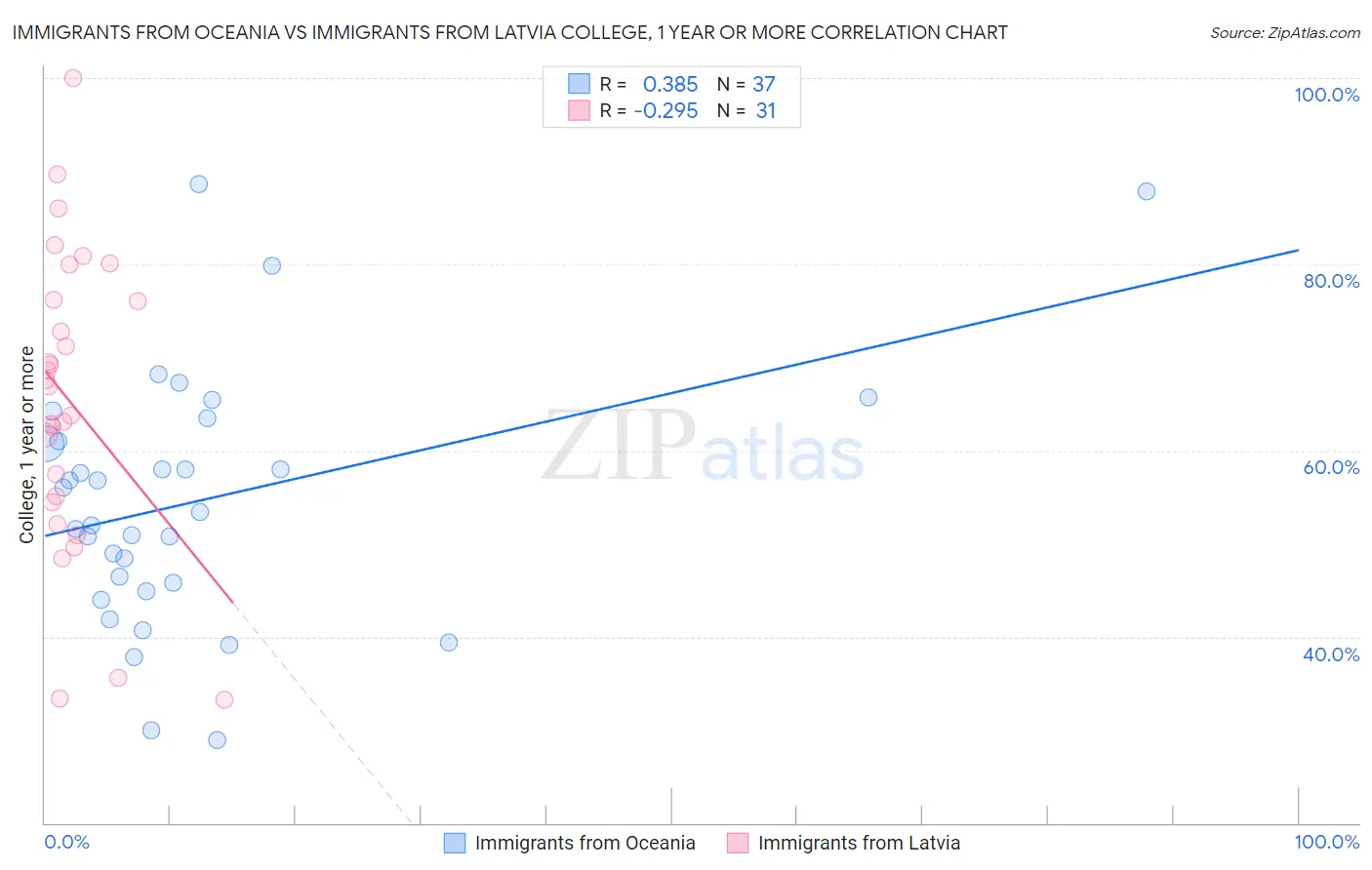 Immigrants from Oceania vs Immigrants from Latvia College, 1 year or more