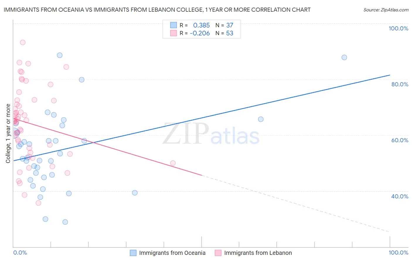 Immigrants from Oceania vs Immigrants from Lebanon College, 1 year or more