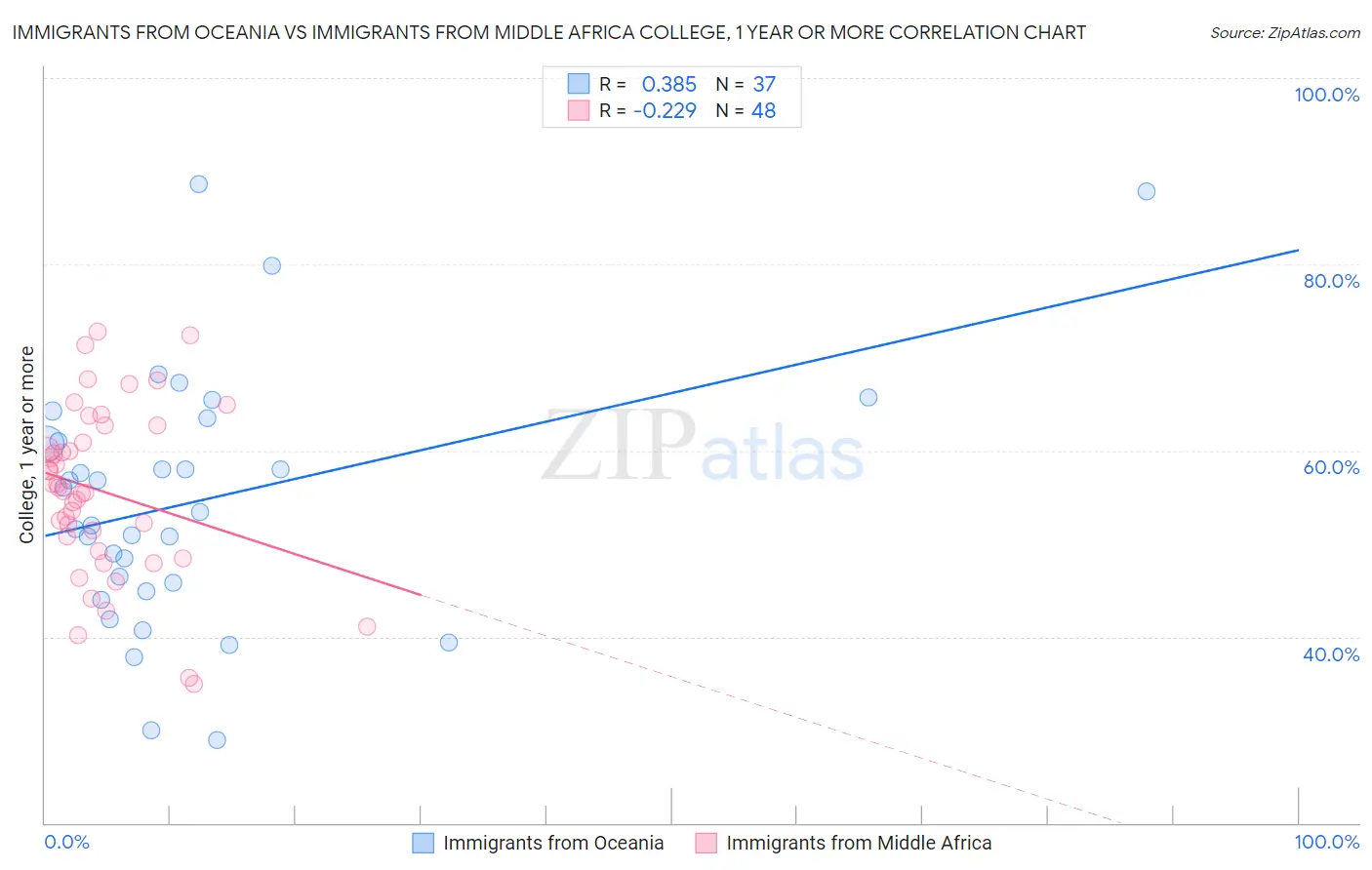 Immigrants from Oceania vs Immigrants from Middle Africa College, 1 year or more