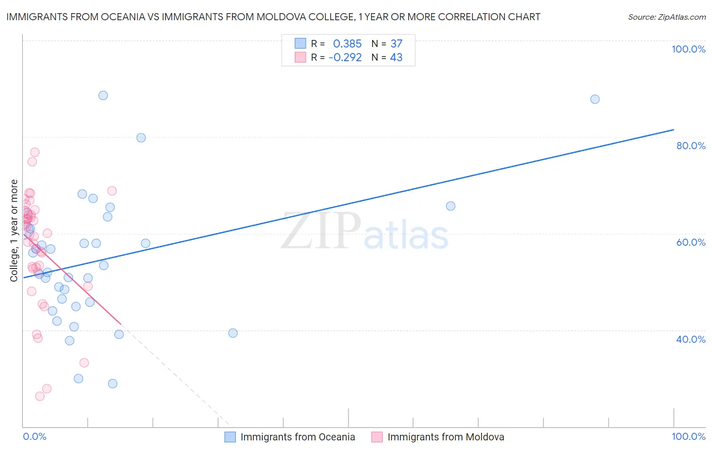 Immigrants from Oceania vs Immigrants from Moldova College, 1 year or more