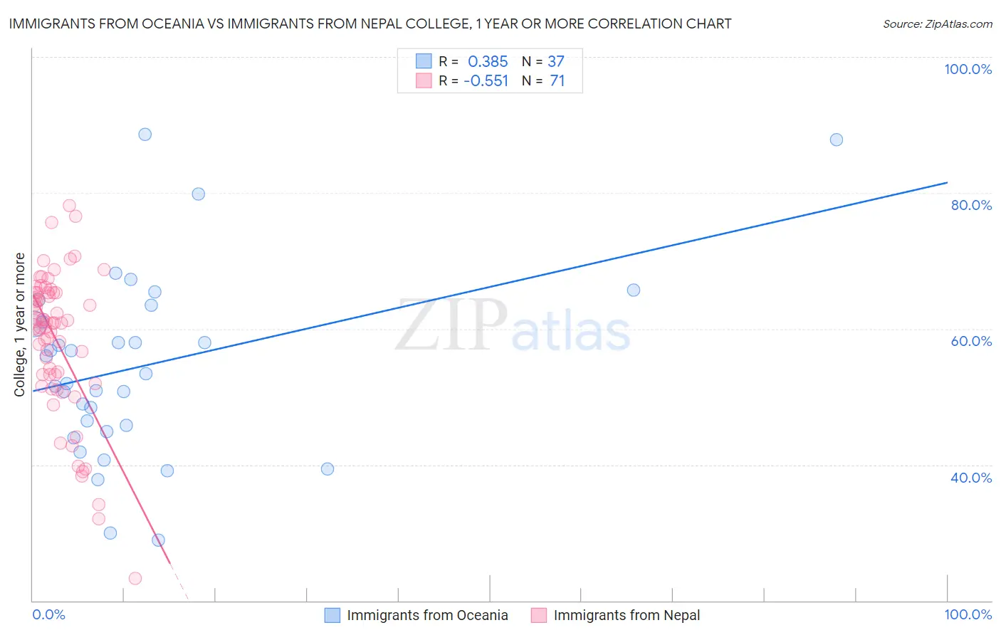 Immigrants from Oceania vs Immigrants from Nepal College, 1 year or more