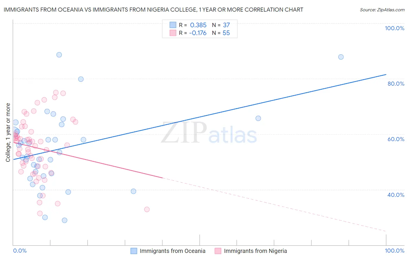 Immigrants from Oceania vs Immigrants from Nigeria College, 1 year or more