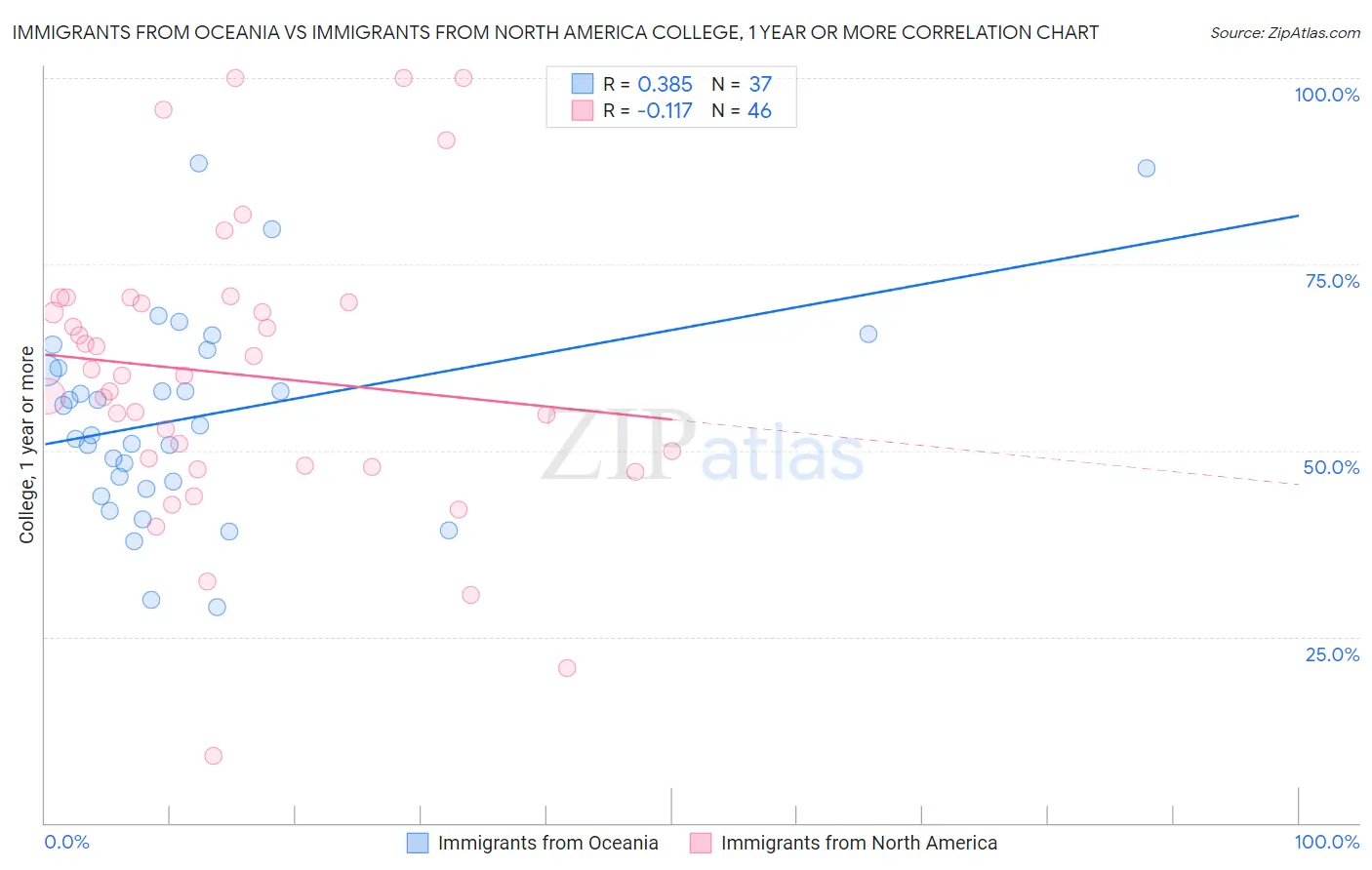 Immigrants from Oceania vs Immigrants from North America College, 1 year or more
