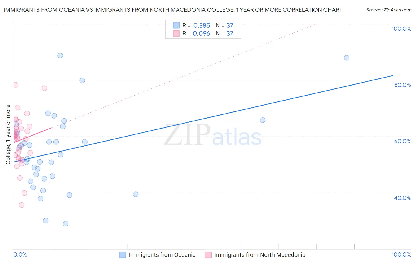 Immigrants from Oceania vs Immigrants from North Macedonia College, 1 year or more