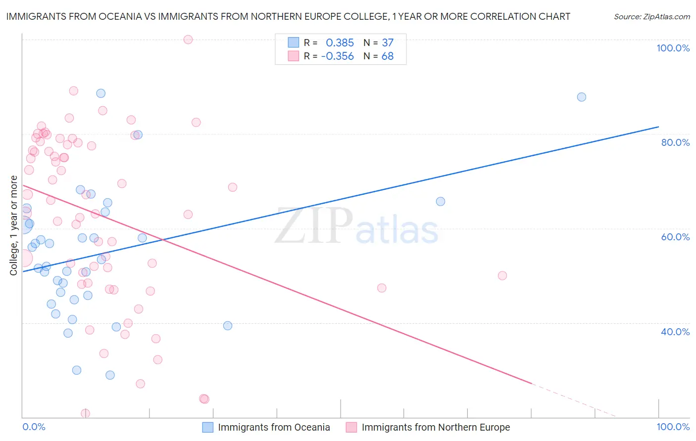 Immigrants from Oceania vs Immigrants from Northern Europe College, 1 year or more