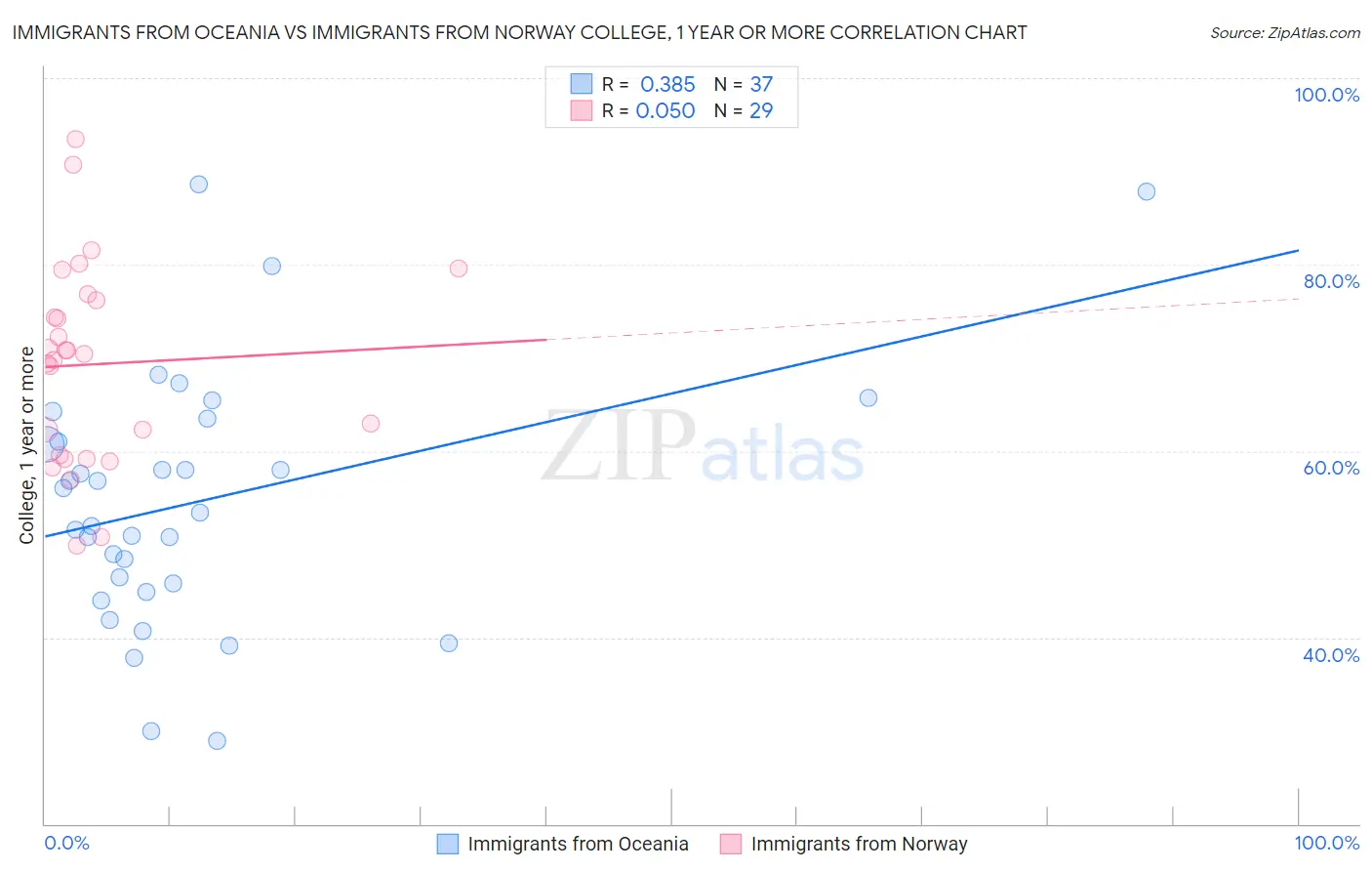 Immigrants from Oceania vs Immigrants from Norway College, 1 year or more