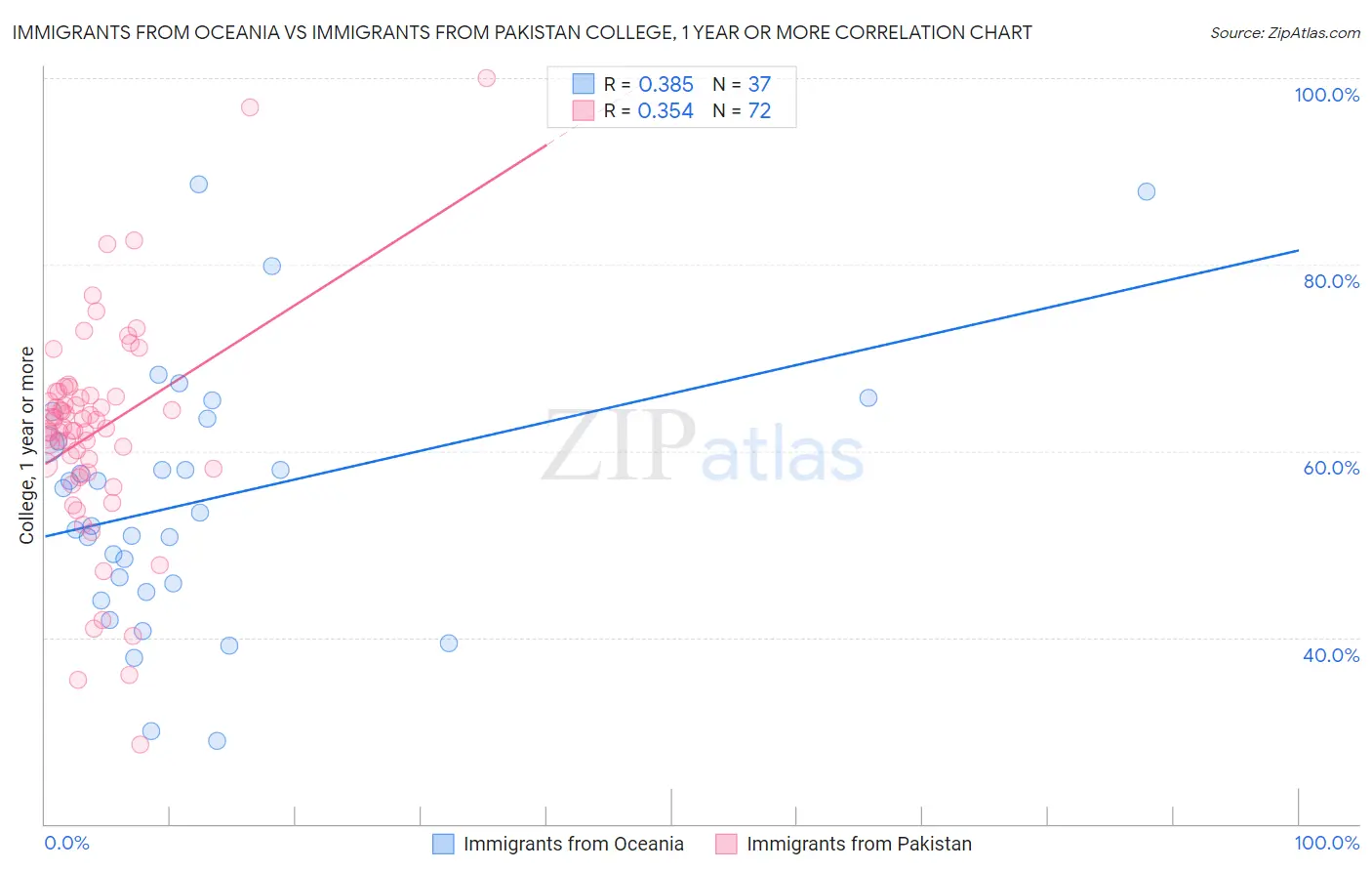 Immigrants from Oceania vs Immigrants from Pakistan College, 1 year or more