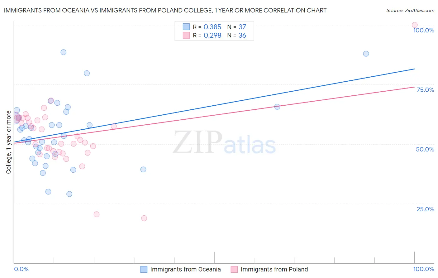 Immigrants from Oceania vs Immigrants from Poland College, 1 year or more
