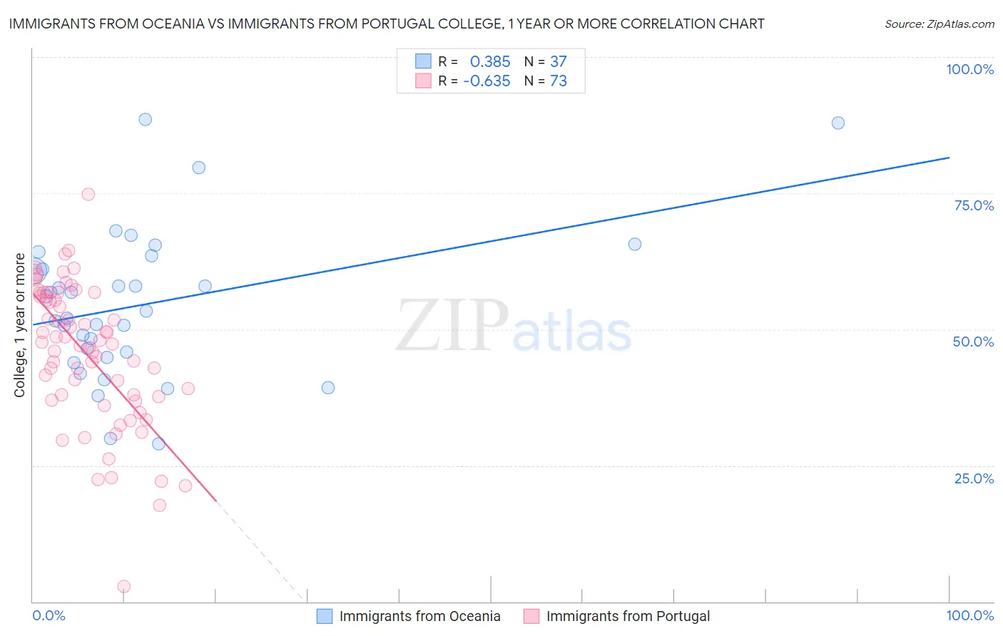 Immigrants from Oceania vs Immigrants from Portugal College, 1 year or more