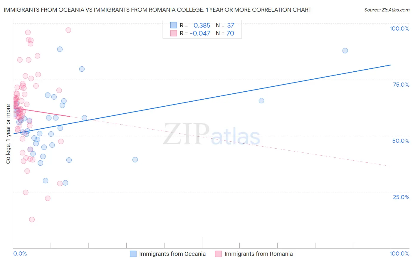 Immigrants from Oceania vs Immigrants from Romania College, 1 year or more