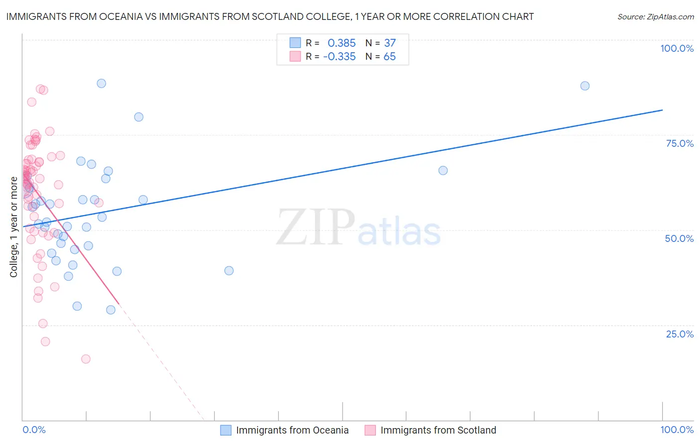 Immigrants from Oceania vs Immigrants from Scotland College, 1 year or more