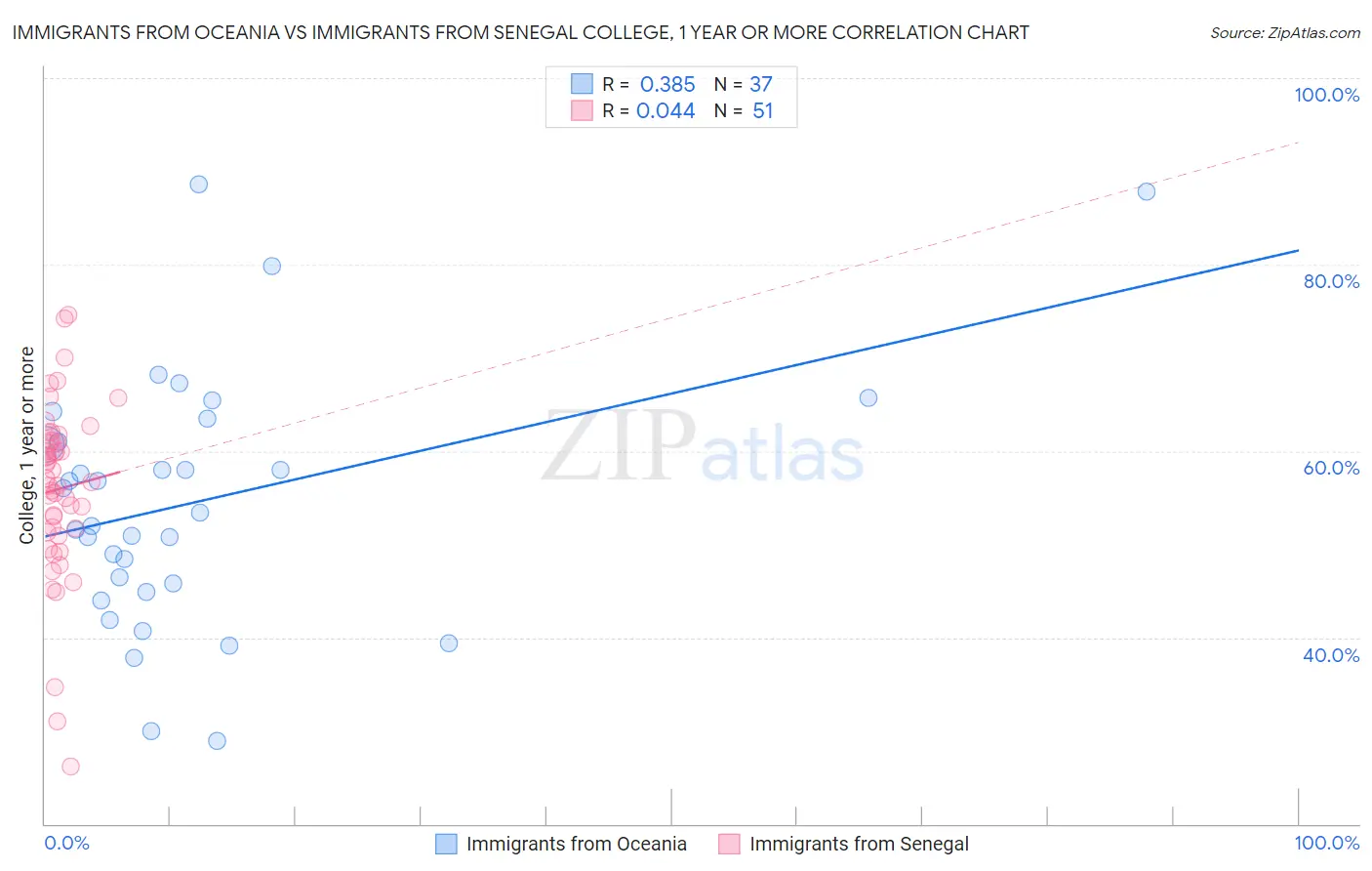 Immigrants from Oceania vs Immigrants from Senegal College, 1 year or more
