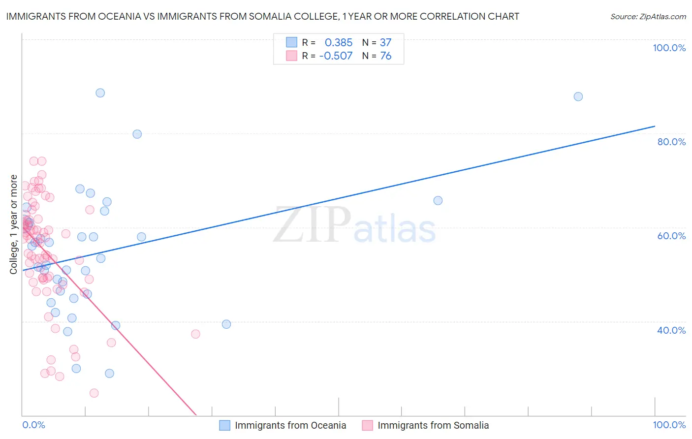 Immigrants from Oceania vs Immigrants from Somalia College, 1 year or more