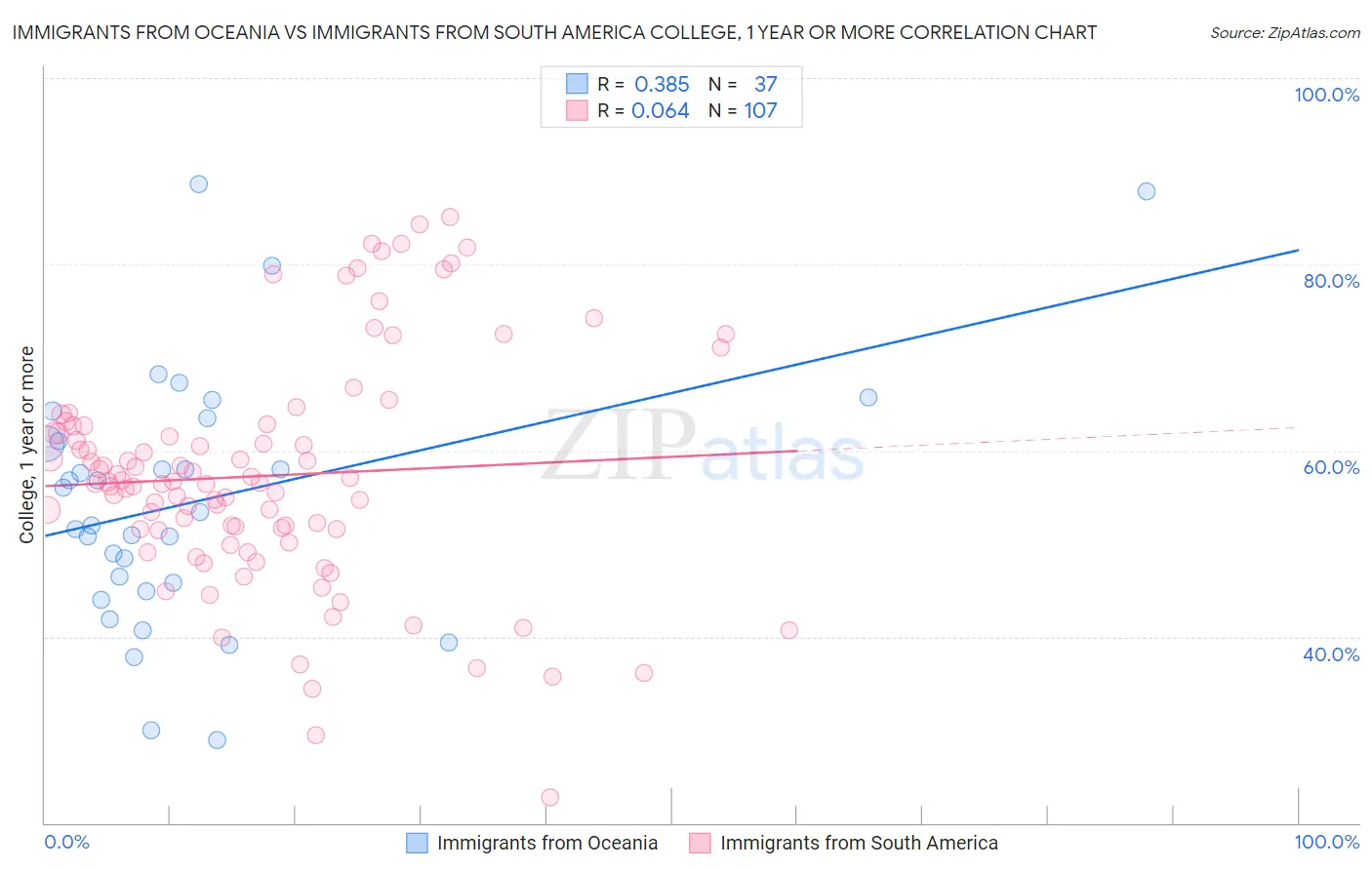 Immigrants from Oceania vs Immigrants from South America College, 1 year or more