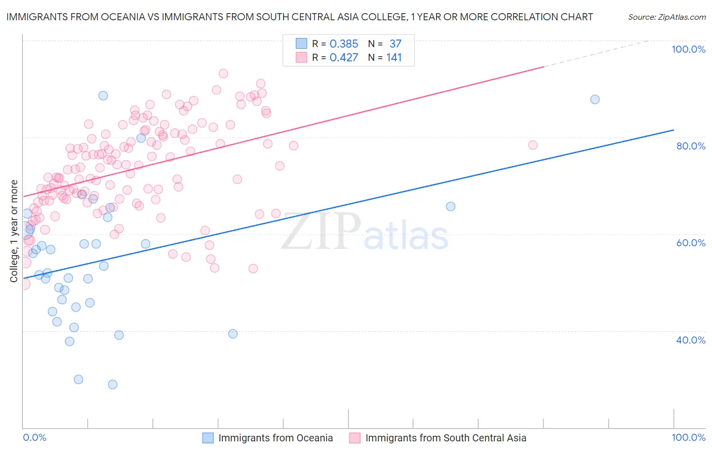 Immigrants from Oceania vs Immigrants from South Central Asia College, 1 year or more