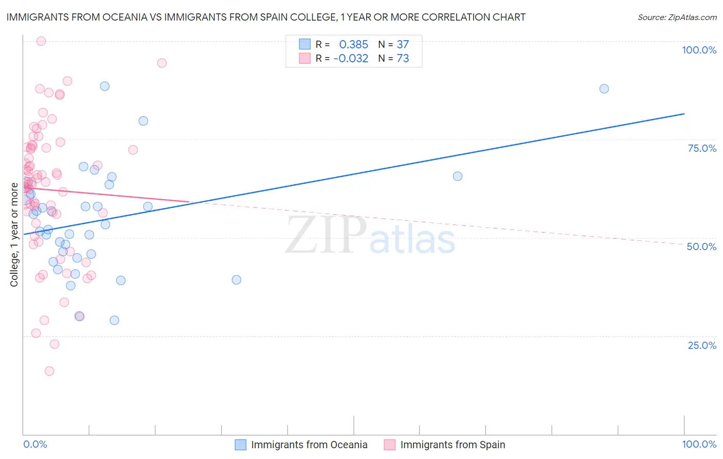 Immigrants from Oceania vs Immigrants from Spain College, 1 year or more