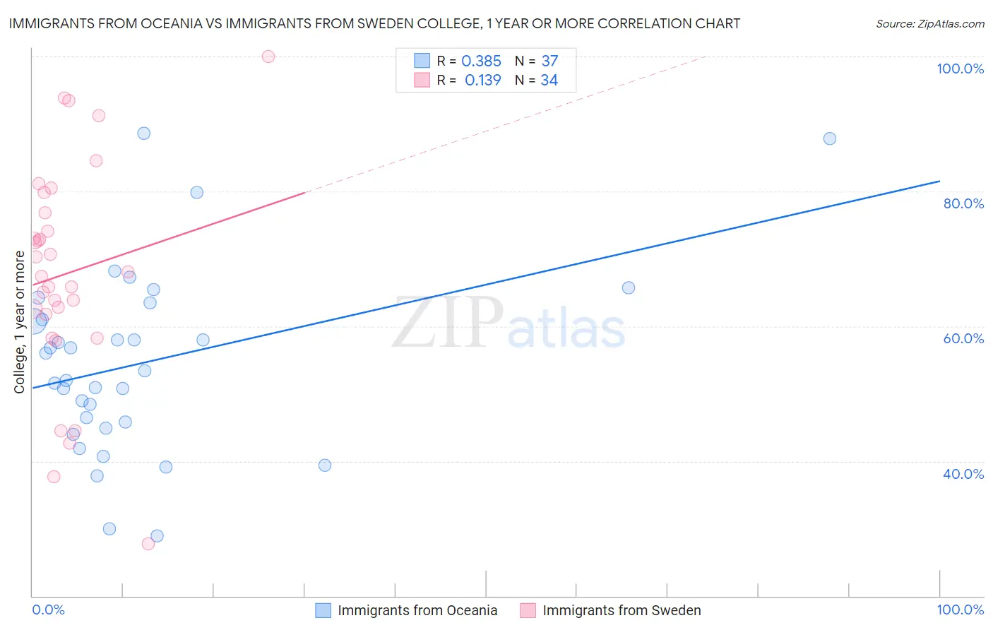 Immigrants from Oceania vs Immigrants from Sweden College, 1 year or more