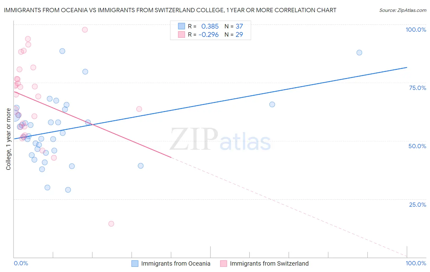 Immigrants from Oceania vs Immigrants from Switzerland College, 1 year or more