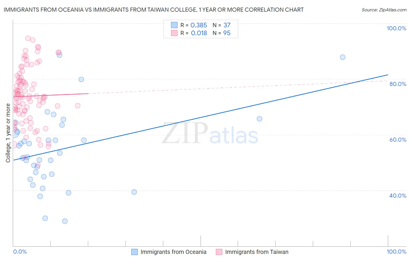 Immigrants from Oceania vs Immigrants from Taiwan College, 1 year or more