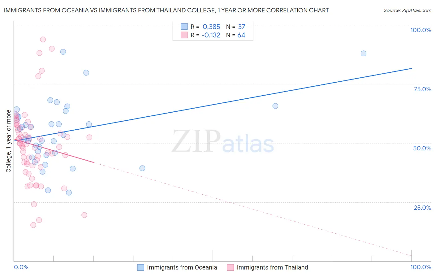 Immigrants from Oceania vs Immigrants from Thailand College, 1 year or more