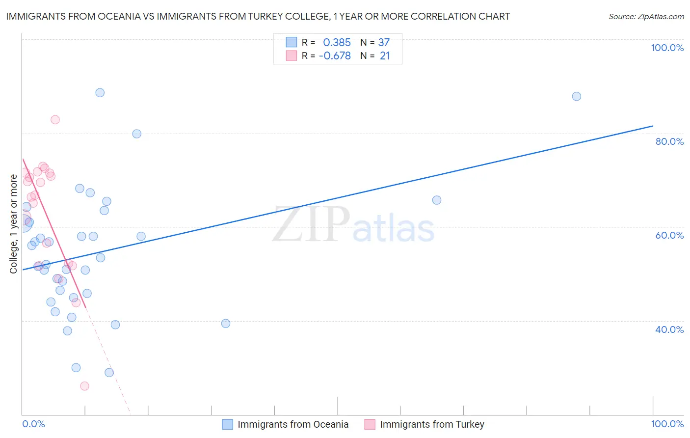 Immigrants from Oceania vs Immigrants from Turkey College, 1 year or more