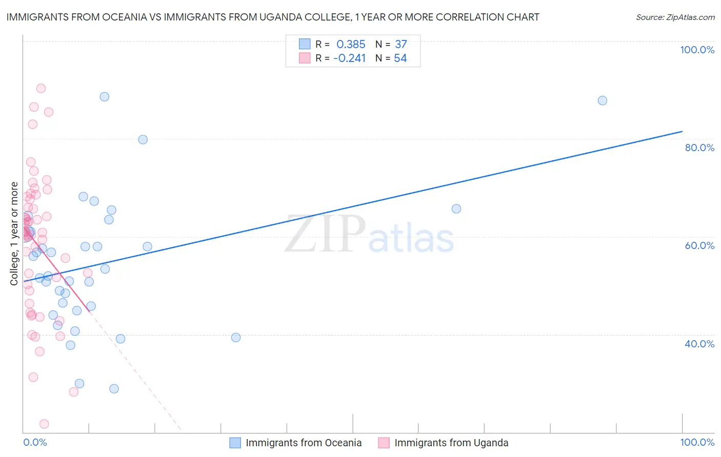 Immigrants from Oceania vs Immigrants from Uganda College, 1 year or more