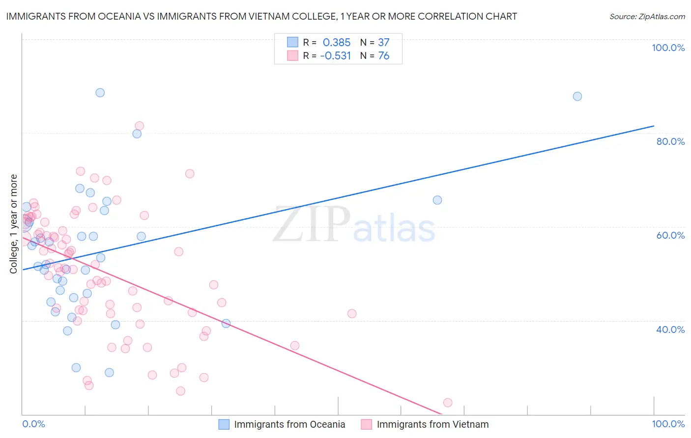 Immigrants from Oceania vs Immigrants from Vietnam College, 1 year or more