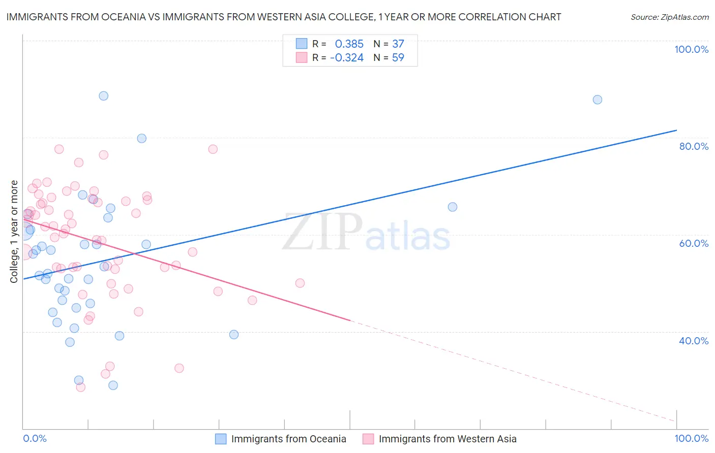 Immigrants from Oceania vs Immigrants from Western Asia College, 1 year or more