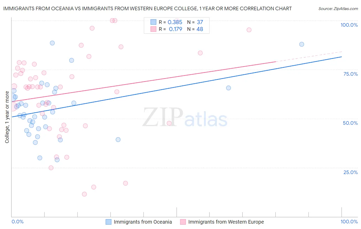 Immigrants from Oceania vs Immigrants from Western Europe College, 1 year or more