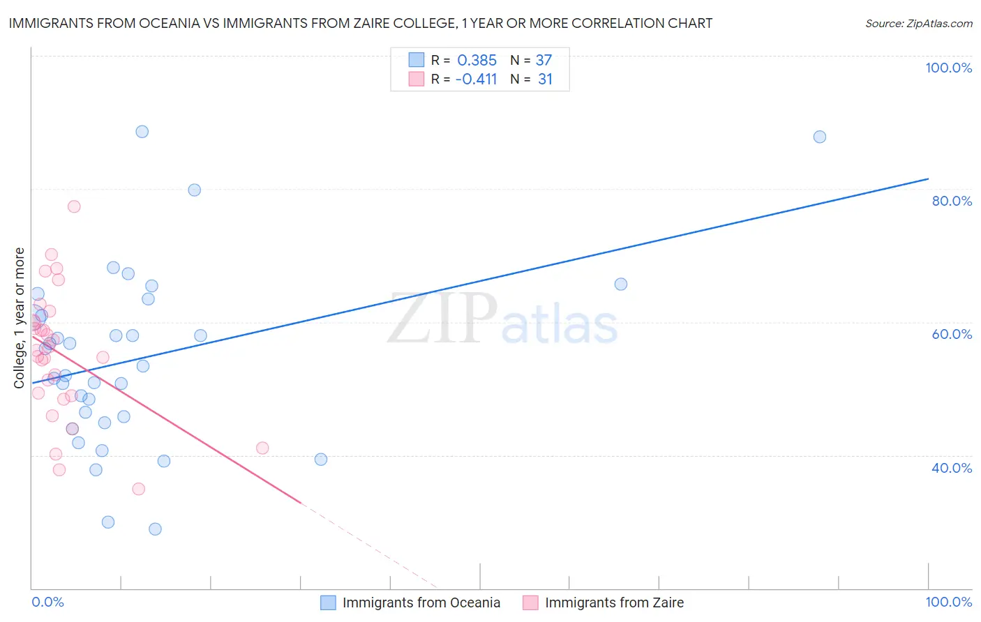 Immigrants from Oceania vs Immigrants from Zaire College, 1 year or more