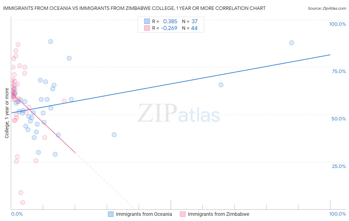 Immigrants from Oceania vs Immigrants from Zimbabwe College, 1 year or more