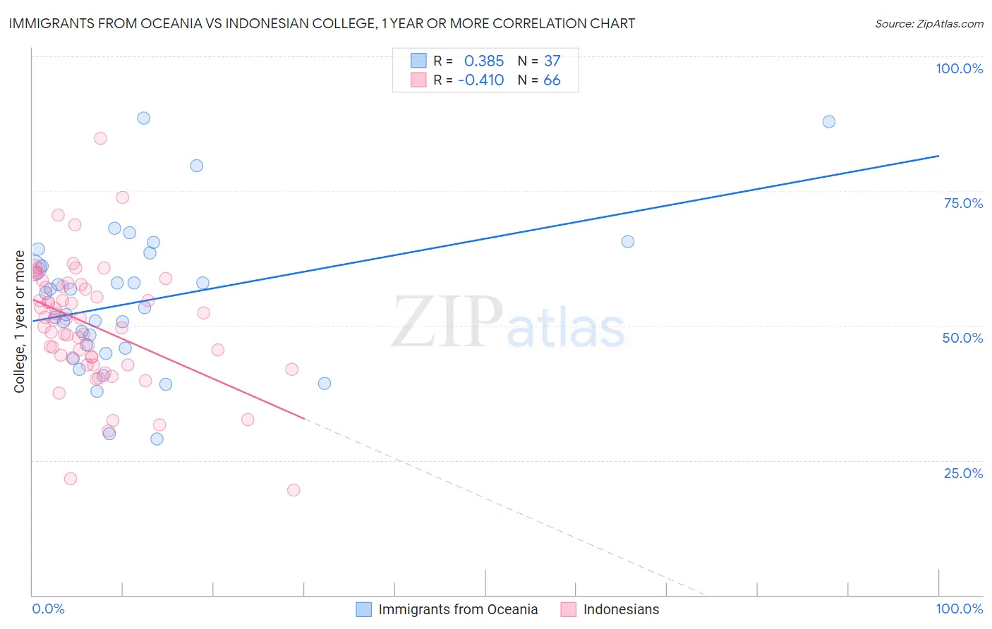 Immigrants from Oceania vs Indonesian College, 1 year or more