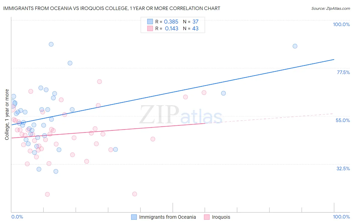 Immigrants from Oceania vs Iroquois College, 1 year or more