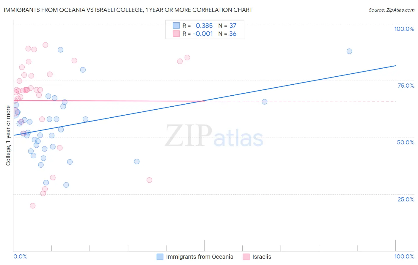 Immigrants from Oceania vs Israeli College, 1 year or more