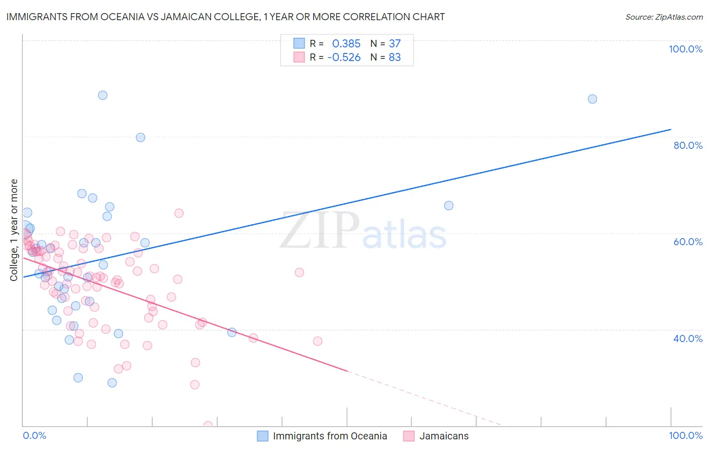 Immigrants from Oceania vs Jamaican College, 1 year or more