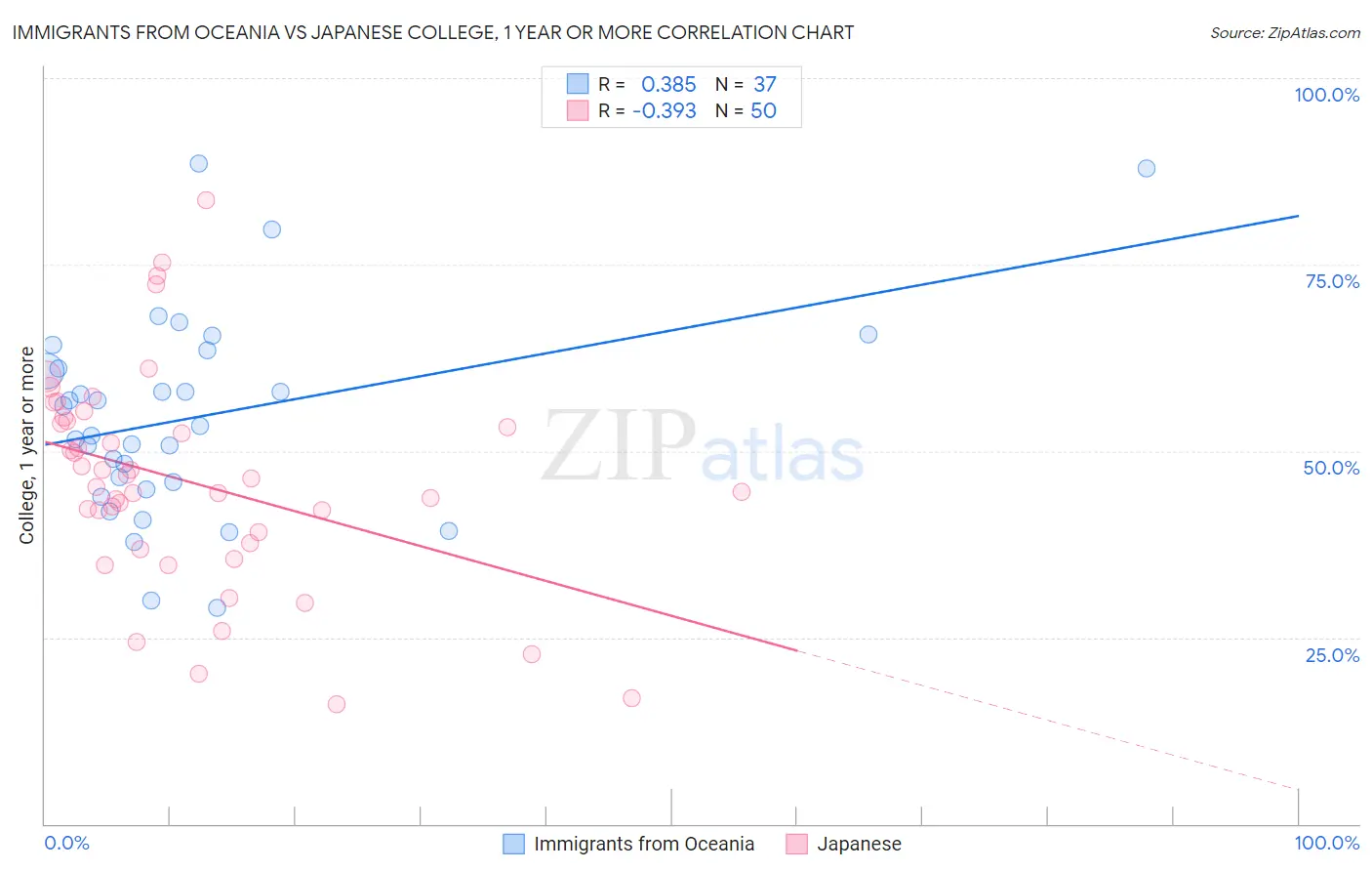 Immigrants from Oceania vs Japanese College, 1 year or more